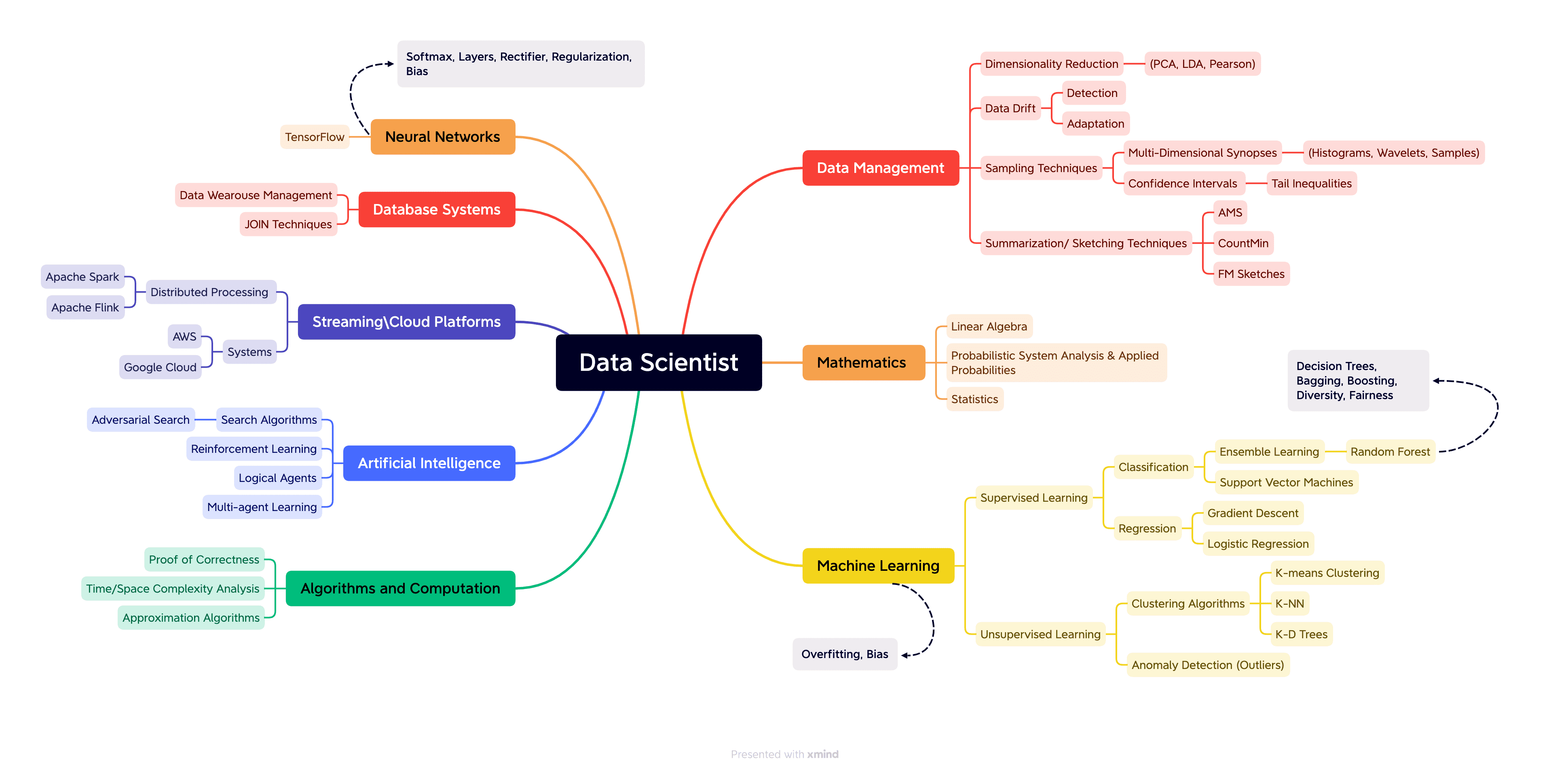 The key concepts that I am very familiar with!